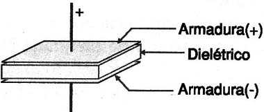    Figura1 – Estrutura básica de um capacitor
