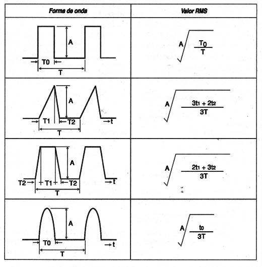         Figura 8 – Tensão rms para diversas formas de onda
