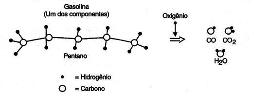 Fig. 2 - A queima da gasolina (as cadeias CH têm diversos comprimentos na gasolina).
