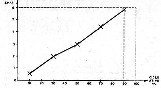 Figura 2 – Corrente média x ciclo ativo
