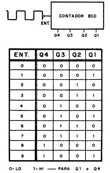Figura 3 – Contador decimal com saídas BCD
