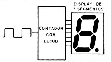 Figura 4 – Contador com decodificador
