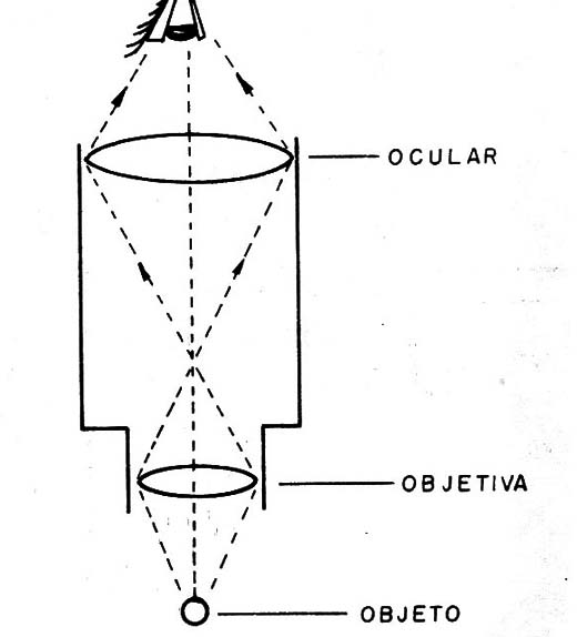 Figura 4 – O microscópio composto
