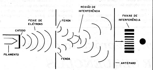 Figura 6 – Elétrons se comportando como ondas
