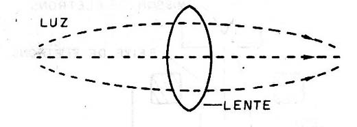 Figura 8 – A lente comum
