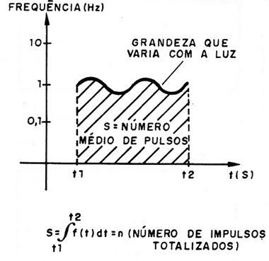     Figura 3 – Totalização de grandeza variável
