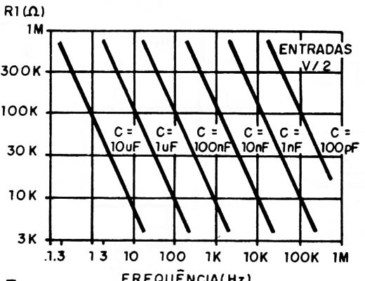 Figura 15 – Gráfico para escolha dos resistores e capacitores
