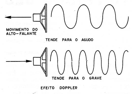 Figura 2 – Modificação do comprimento da onda
