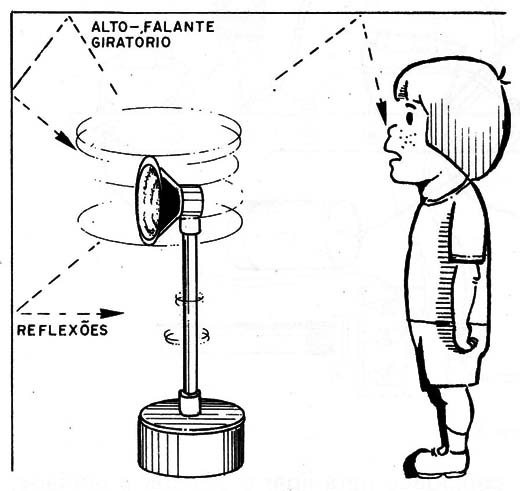 Figura 4 – Efeito de um alto-falante giratório
