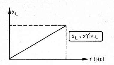 Figura 1 – Curva XL x frequência para um indutor
