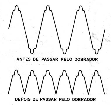    Figura 2 – Dobrando a frequência do sinal
