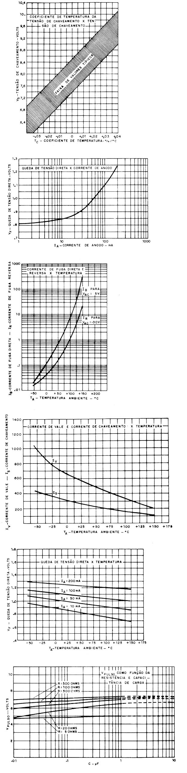  Figura 4 – Algumas curvas
