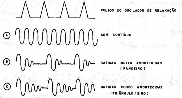 Figura 3 – Formas de onda no circuito
