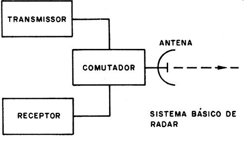 Figura 5 – Estrutura básica de um radar

