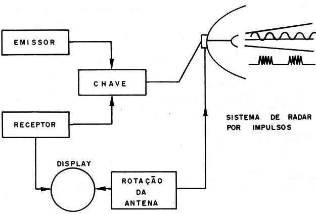 Figura 10 – Radar de pulsos

