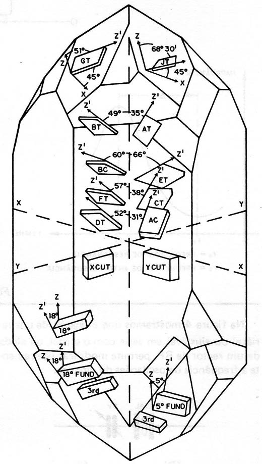    Figura 2 – Os cortes de um cristal (veja mais no artigo MEM224)
