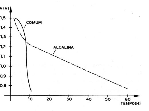Figura 7 – Desempenho comparativo da pilha alcalina
