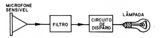 Figura 3 – Diagrama de  blocos
