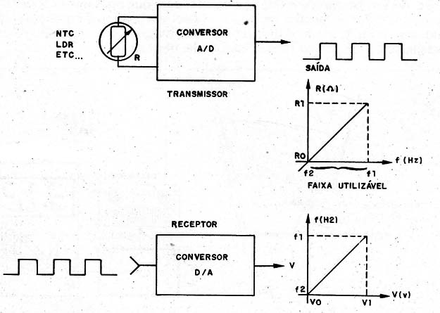Figura 5 – Um conversor A/D
