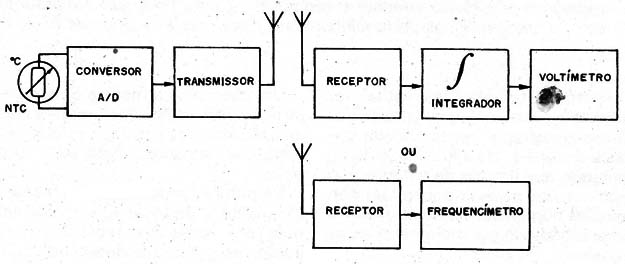 Figura 6 – Um transmissor de temperatura
