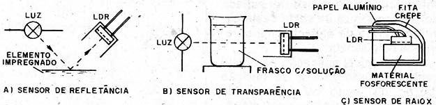    Figura 9 – Aplicações para o LDR como sensor

