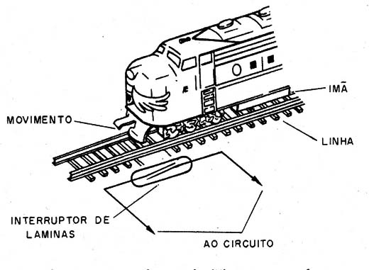    Figura 1 – Usando um reed-switch num sistema automático
