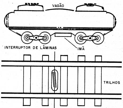    Figura 6 – Posições dos componentes nos trilhos e no trem
