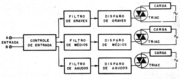    Figura 1 – Diagrama de blocos do sistema
