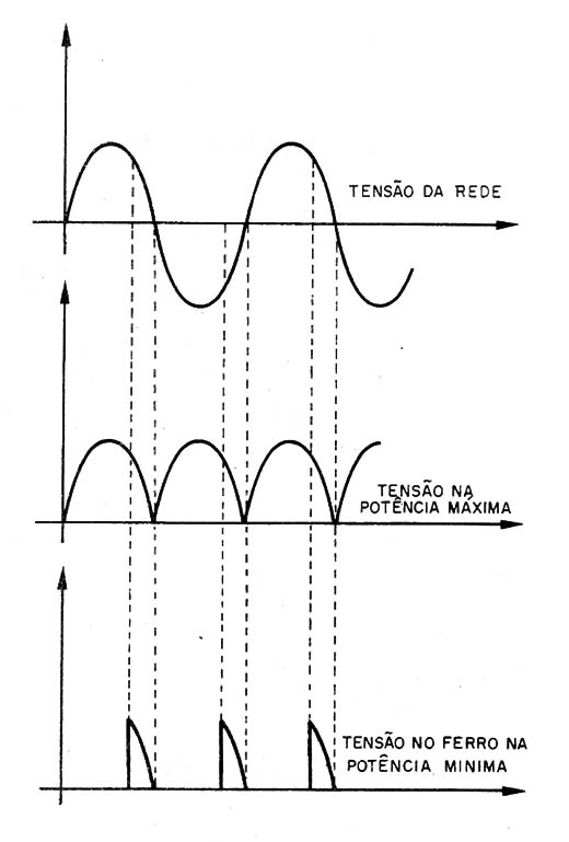    Figura 1 – Disparo e formas de onda no circuito
