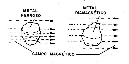    Figura 1 – Influência dos metais nos campos magnéticos
