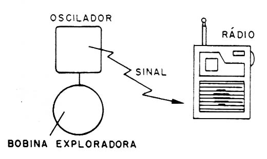    Figura 3 – O oscilador e o rádio

