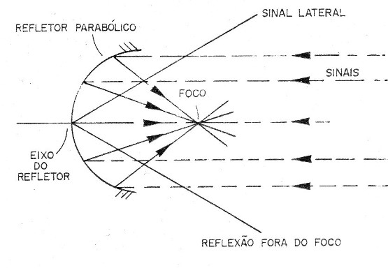    Figura 1 – Microfone parabólico

