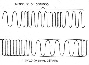 Figura 2 – Tempos e formas de sinal
