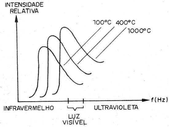 Figura 1 – Corpos quentes emitem infravermelho

