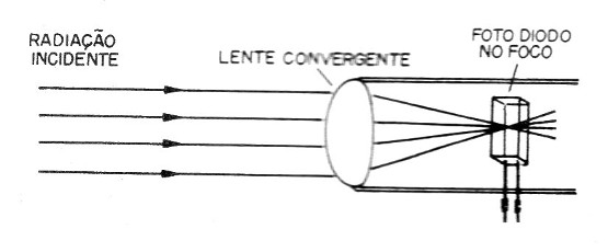 Figura 5 – Usando uma lente
