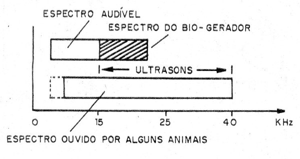    Figura 1 – Espectro dos sons e dos ultrassons
