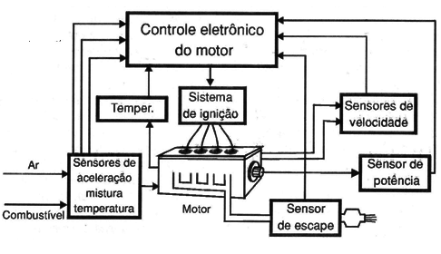 Sensores num controle eletrônico de motor.
Sensores num controle eletrônico de motor.