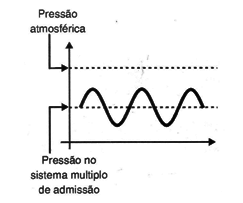 A pressão no sistema de admissão varia com o movimento.
A pressão no sistema de admissão varia com o movimento.