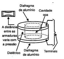 Capacitor usado como sensor de pressão.
Capacitor usado como sensor de pressão.