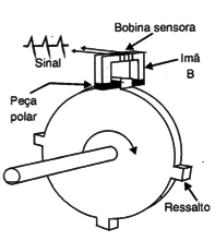Um sensor de posição do tipo de relutância magnética.
Um sensor de posição do tipo de relutância magnética.