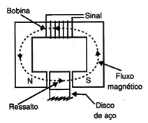 Quando o dente ou ressalto passa entre as peças polares ele “fecha” o circuito magnético produzindo um sinal na bobina.
Quando o dente ou ressalto passa entre as peças polares ele “fecha” o circuito magnético produzindo um sinal na bobina.