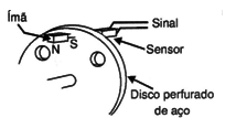 Quando o furo passa diante do ímã seu campo atinge o sensor produzindo o sinal.
Quando o furo passa diante do ímã seu campo atinge o sensor produzindo o sinal.