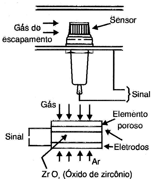 O sensor de oxigênio no escapamento.
O sensor de oxigênio no escapamento.