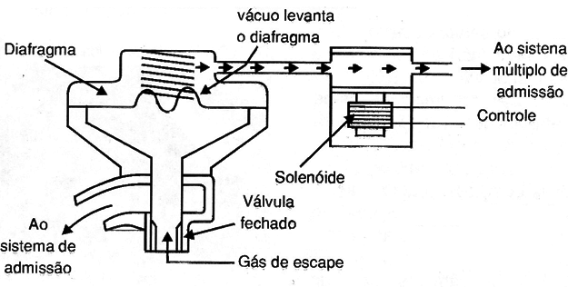 O acionador de recirculação do gás do escapamento.
O acionador de recirculação do gás do escapamento.