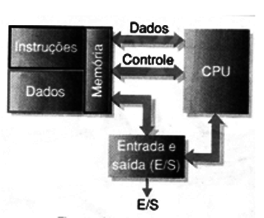 Arquitetura básica de um microprocessador
Arquitetura básica de um microprocessador