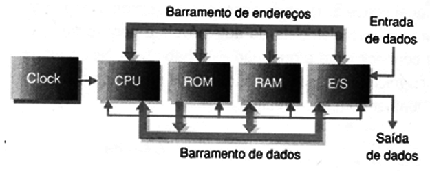Arquitetura de um microprocessador para uso automotivo.
Arquitetura de um microprocessador para uso automotivo.