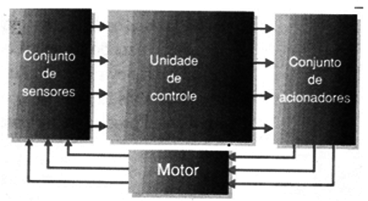 Sistema de controle eletrônico de um motor
Sistema de controle eletrônico de um motor