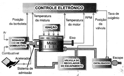 Variáveis e sensores usados no controle de um motor.
Variáveis e sensores usados no controle de um motor.
