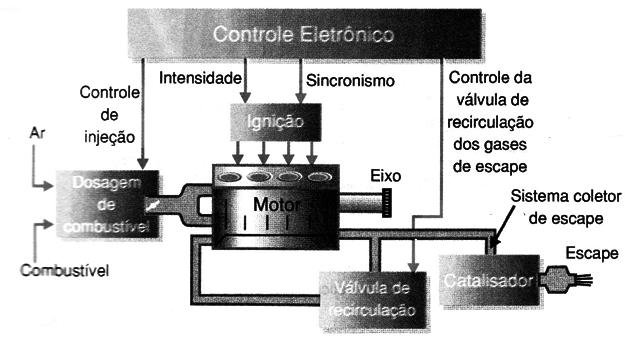 Sinais de controle emitidos pelo circuito de processamento.
Sinais de controle emitidos pelo circuito de processamento.
