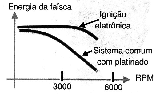Rendimento comparado da ignição eletrônica.
Rendimento comparado da ignição eletrônica.